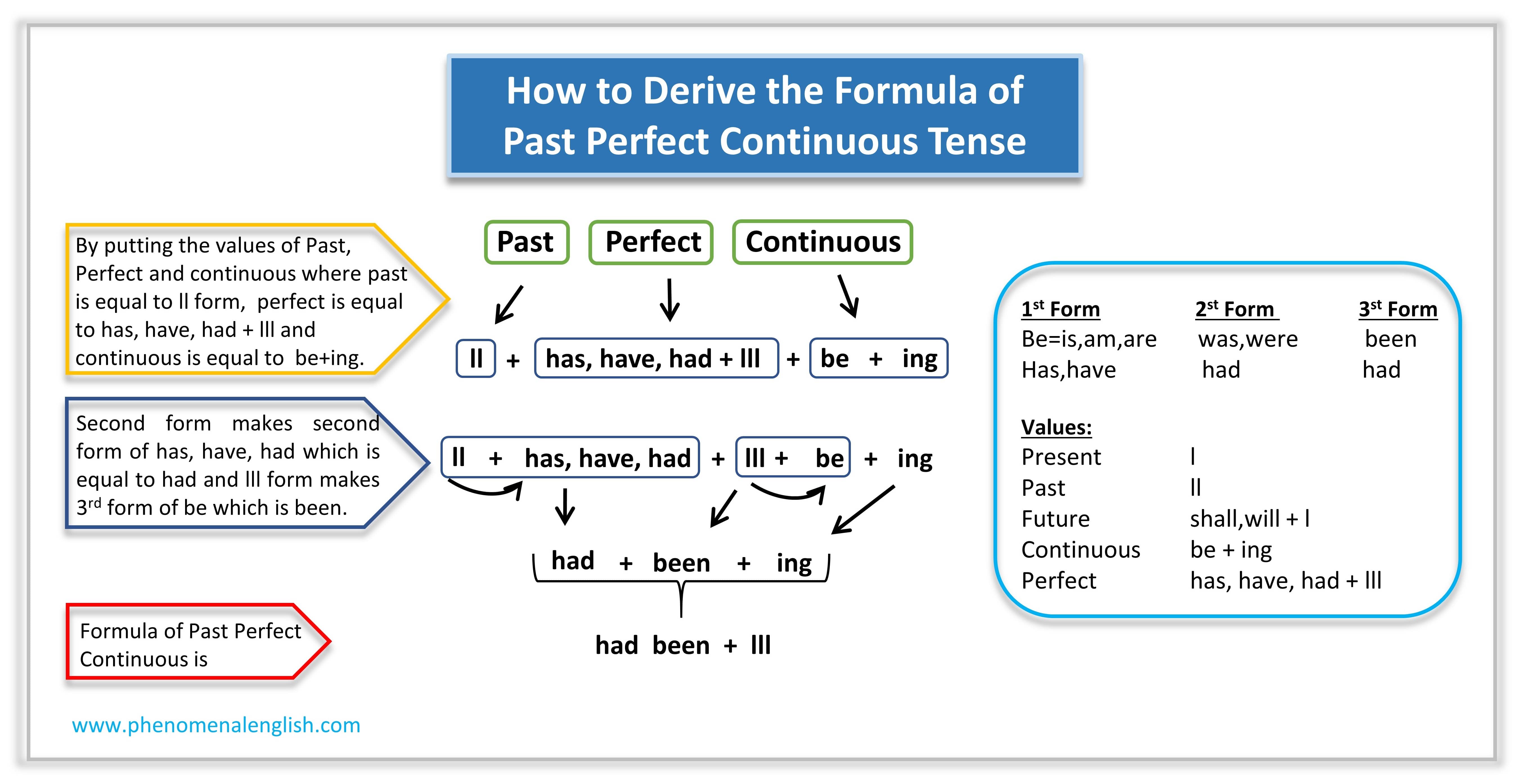 formula of past perfect continuous